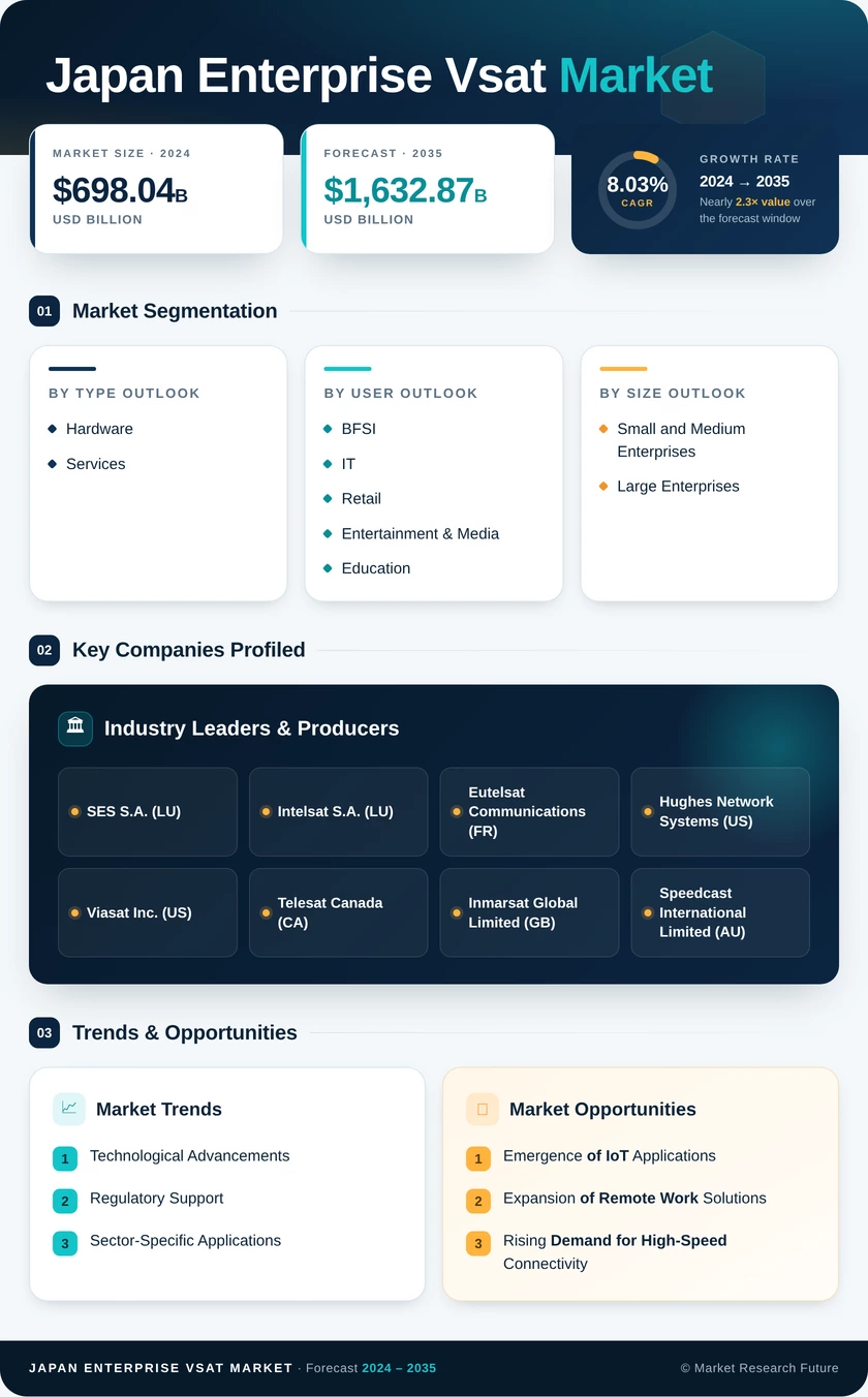 Japan Enterprise VSAT Market Research Report- Forecast to 2035 Infographic