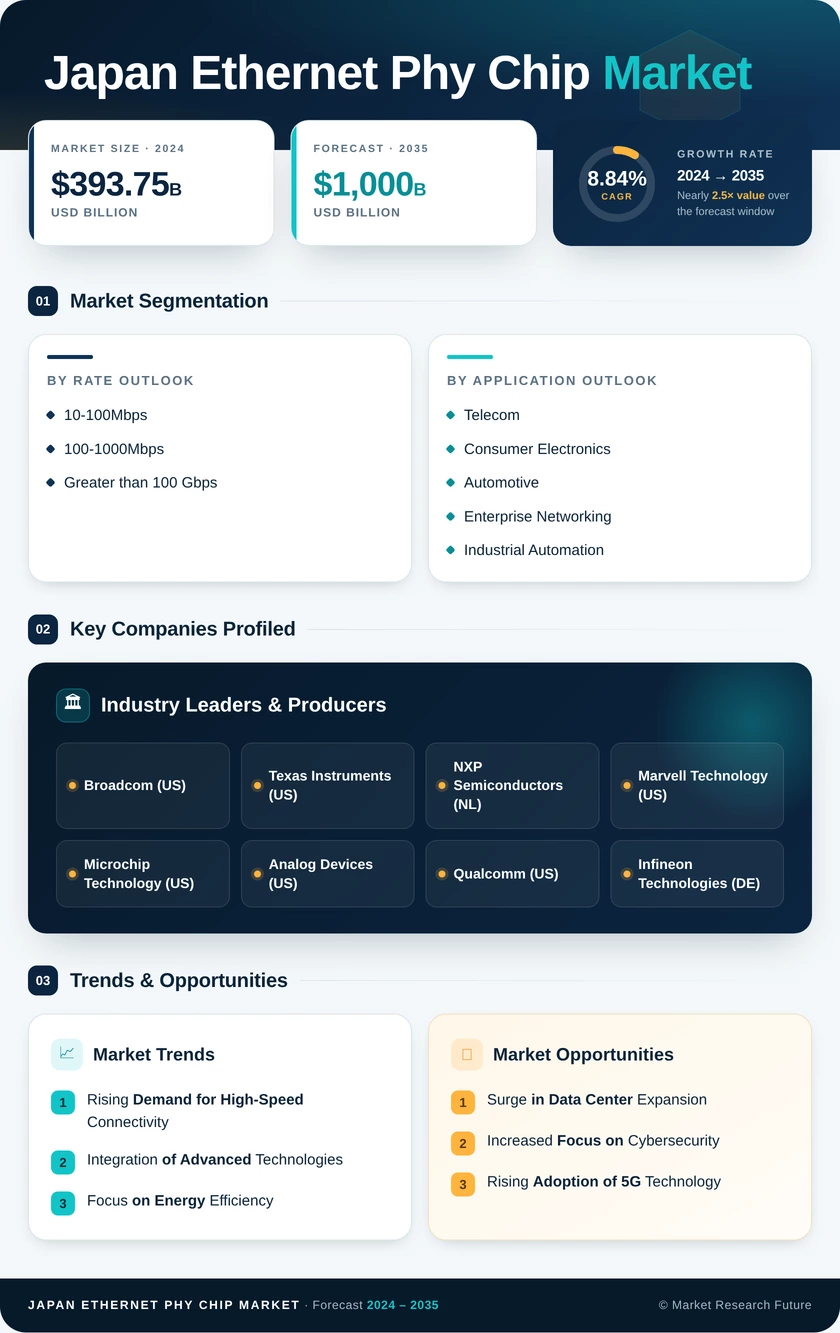 Japan Ethernet Phy Chip Market Research Report - Forecast till 2035 Infographic