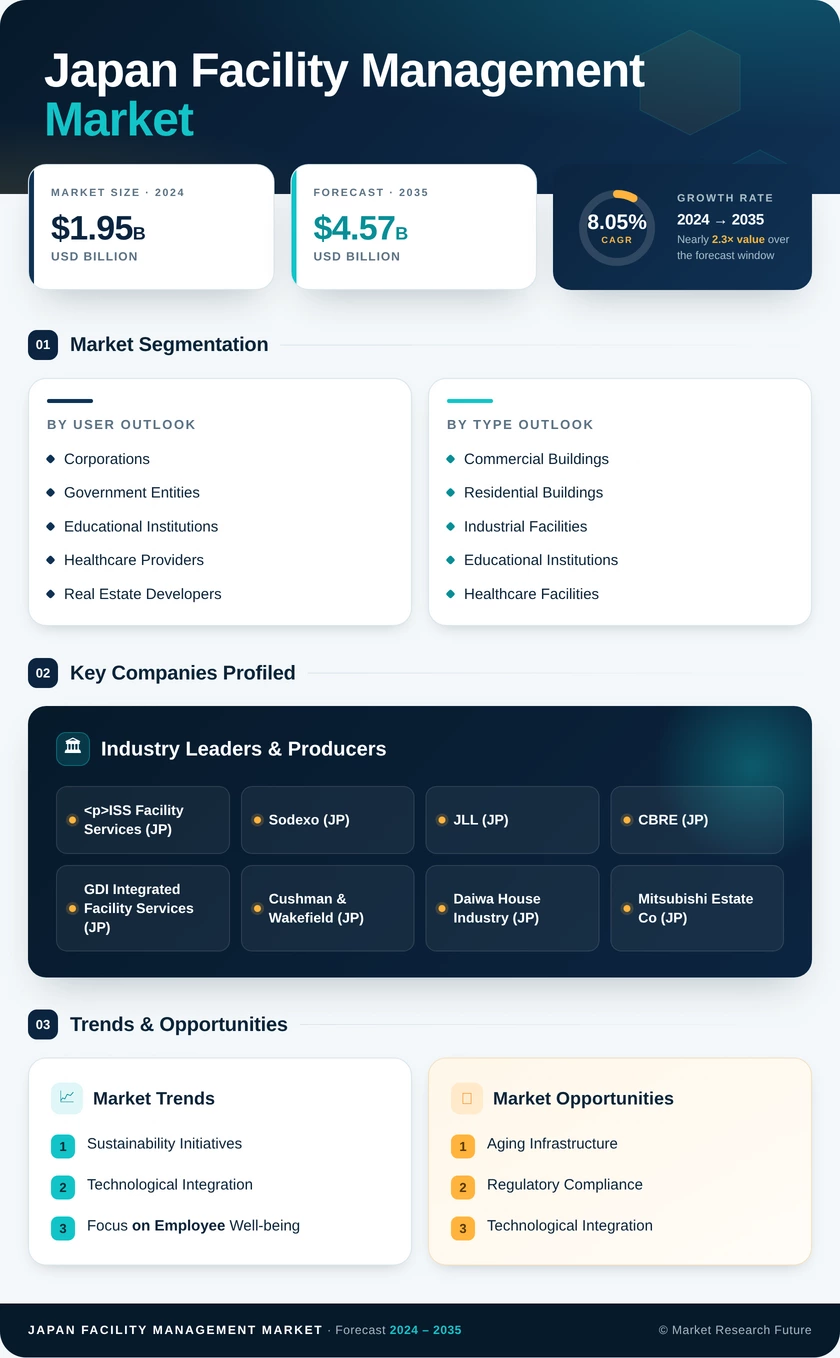 Japan Facility Management Market Research Report-Forecast to 2035 Infographic