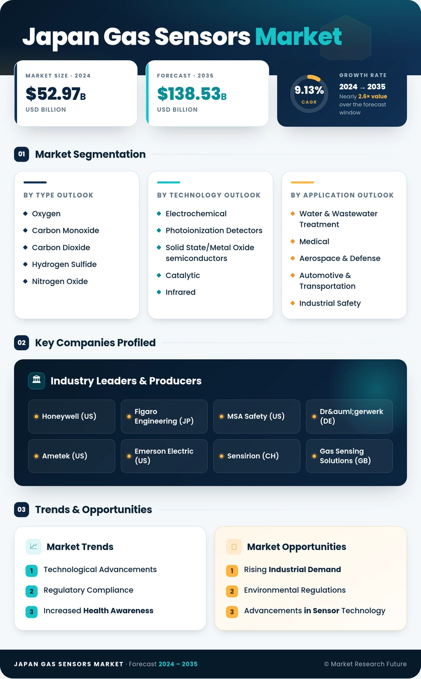 Japan Gas Sensors Market Research Report - Forecast till 2035 Infographic