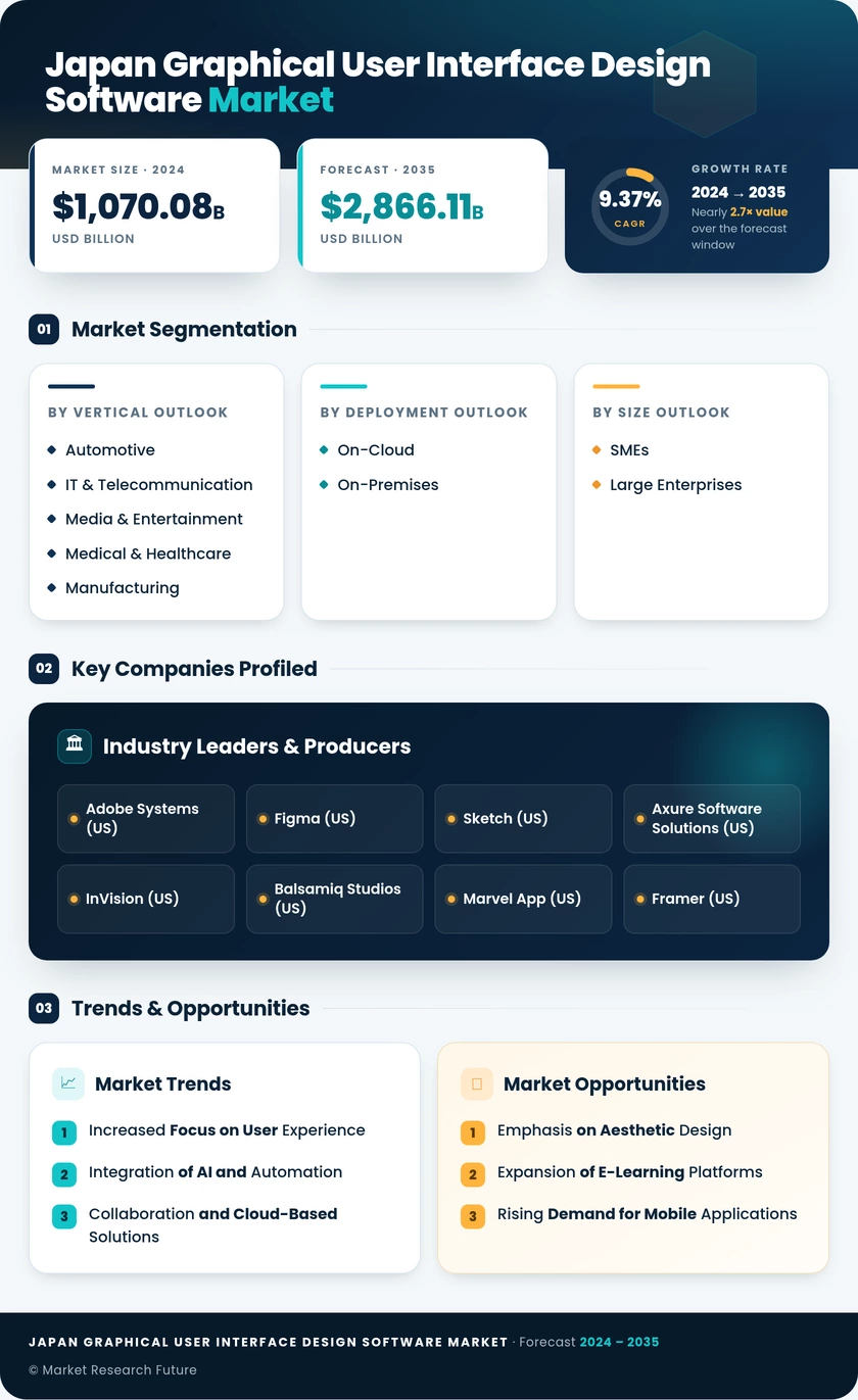 Japan Graphical User Interface Design Software Market Research Report- Forecast to 2035 Infographic