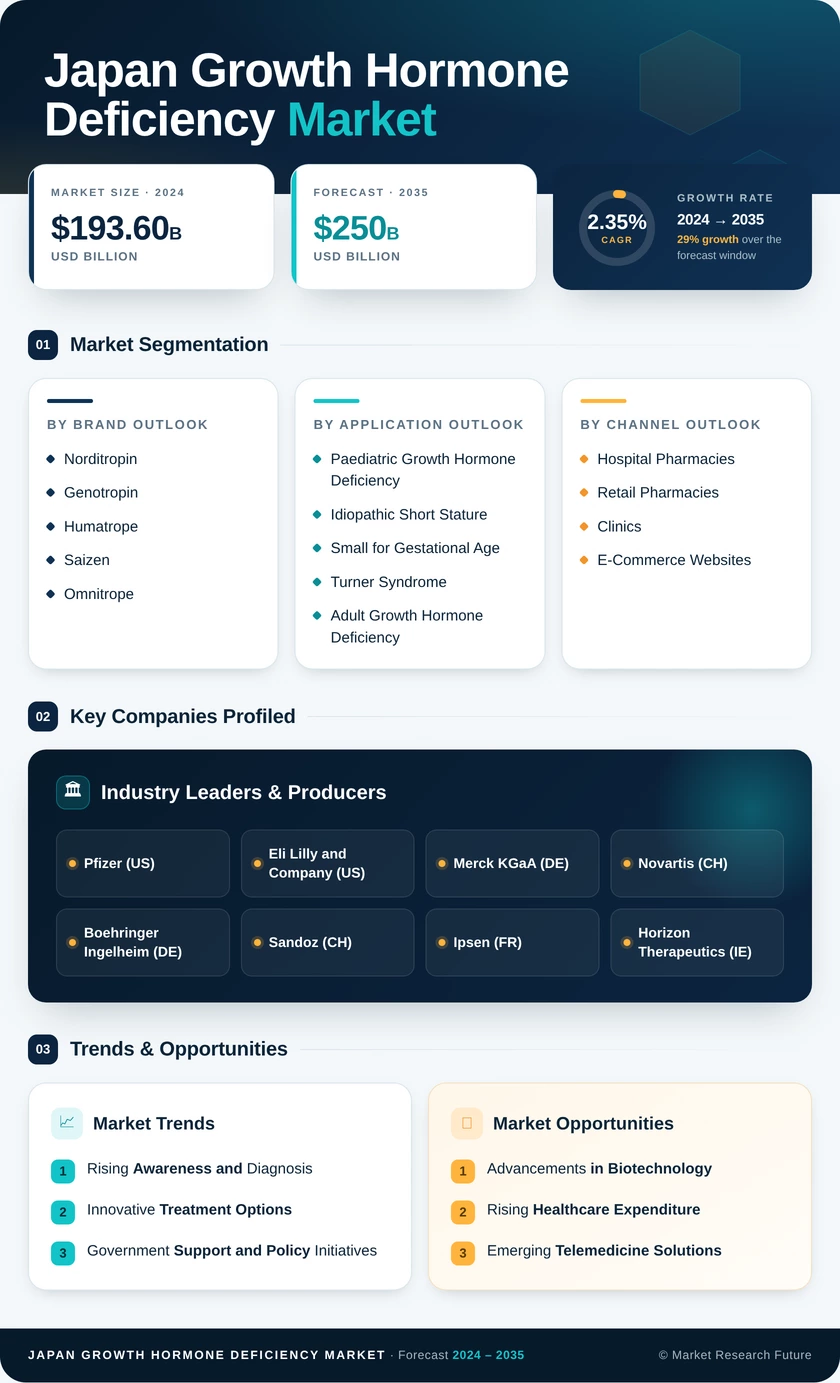 Japan Growth Hormone Deficiency Market Research Report - Forecast to 2035 Infographic