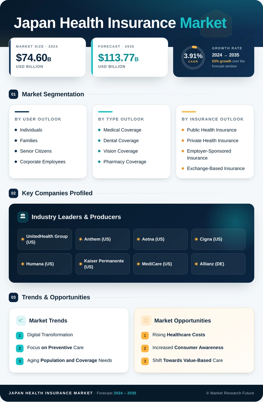Japan Health Insurance Market Research Report-Forecast to 2035 Infographic