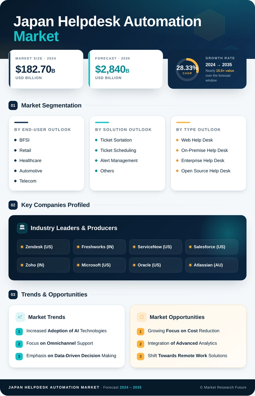 Japan Helpdesk Automation Market Research Report- Forecast to 2035 Infographic