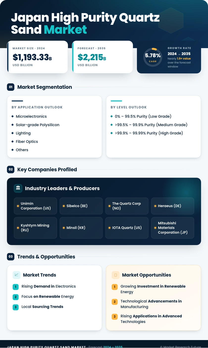 Japan High Purity Quartz Sand Market Research Report- Forecast till 2035 Infographic