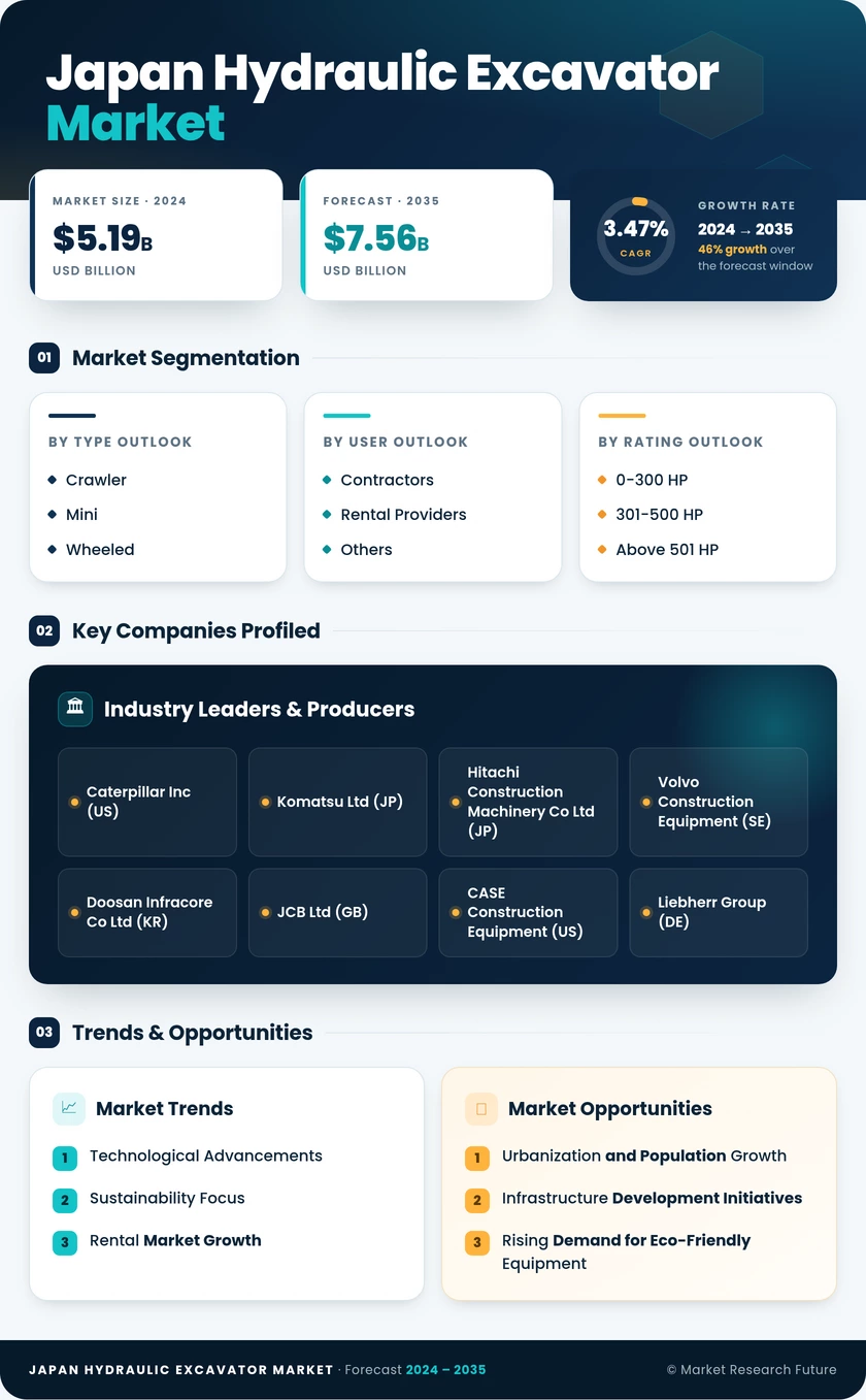 Japan Hydraulic Excavator Market Research Report - Forecast 2035 Infographic