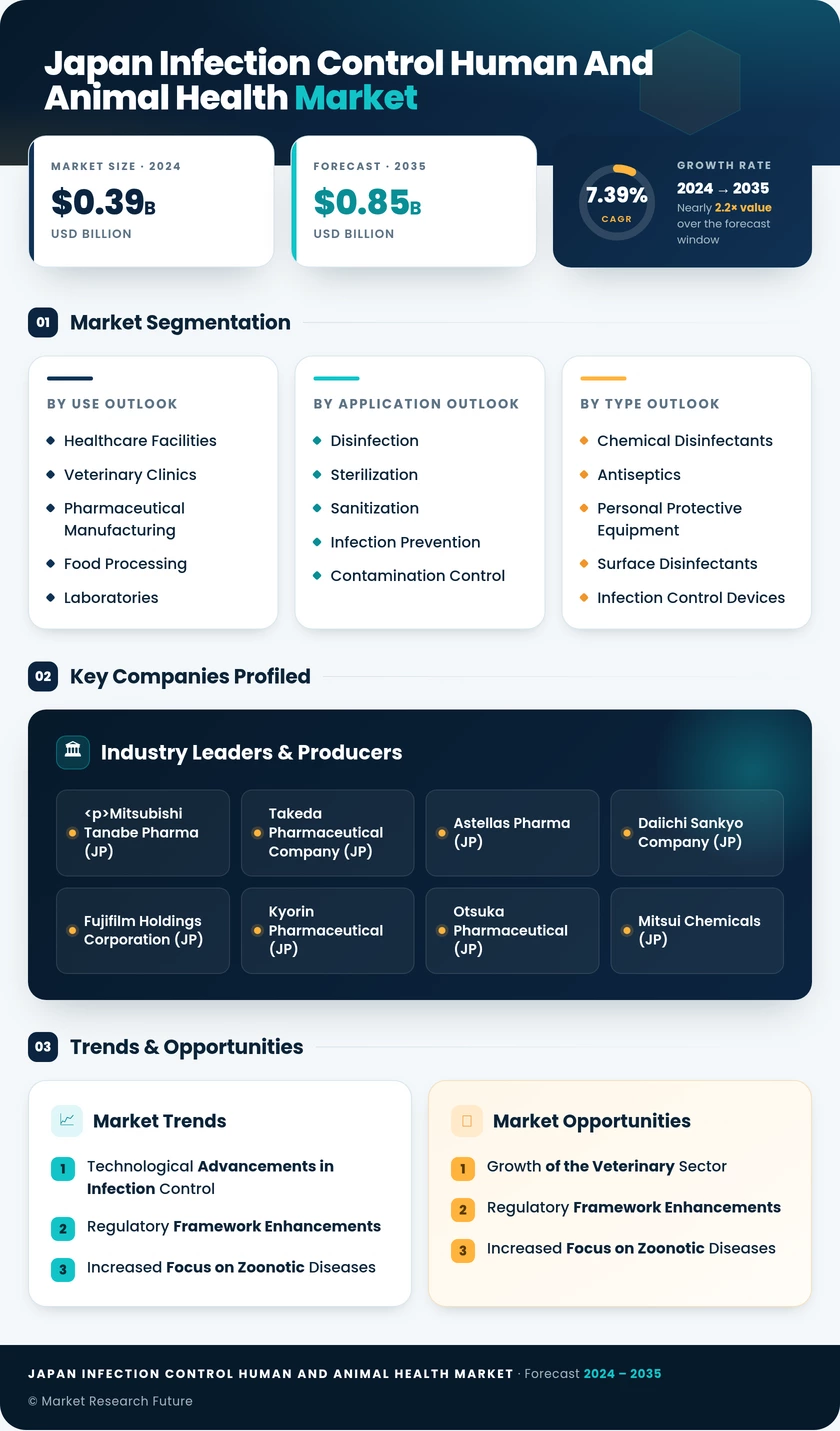 Japan Infection Control for the Human Animal Health Market Research Report-Forecast to 2035 Infographic