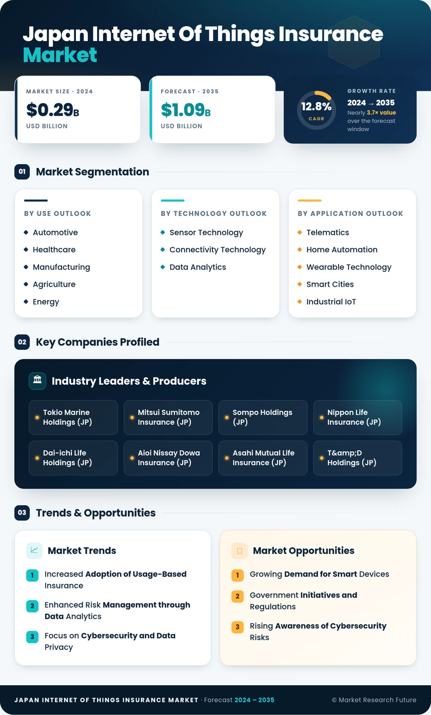 Japan Internet of Things (IoT) Insurance Market Research Report - Forecast till 2035 Infographic