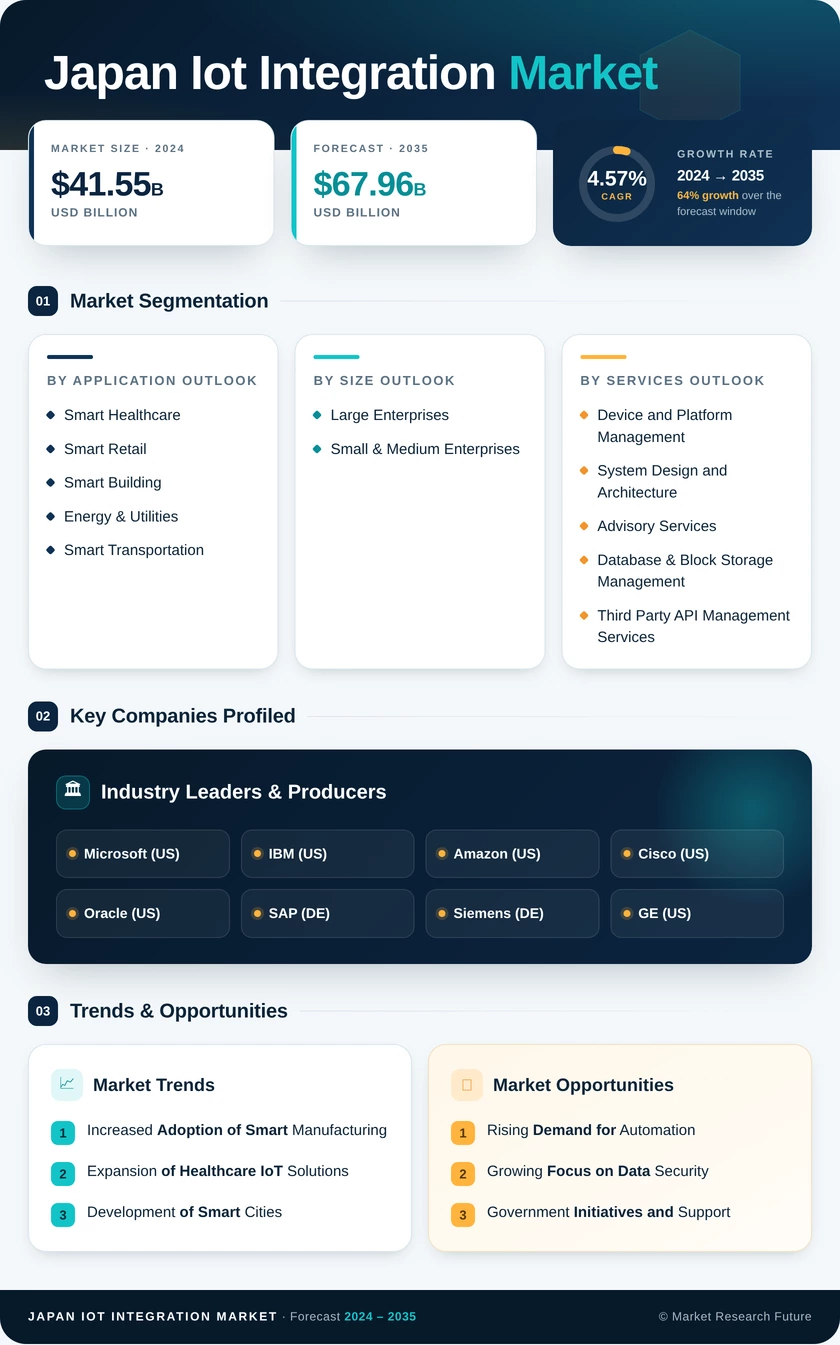Japan IoT Integration Market Research Report - Forecast to 2035 Infographic