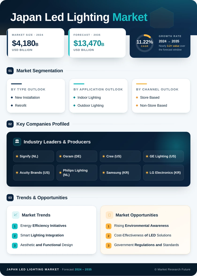 Japan LED Lighting Market Research Report - Global Forecast to 2035 Infographic