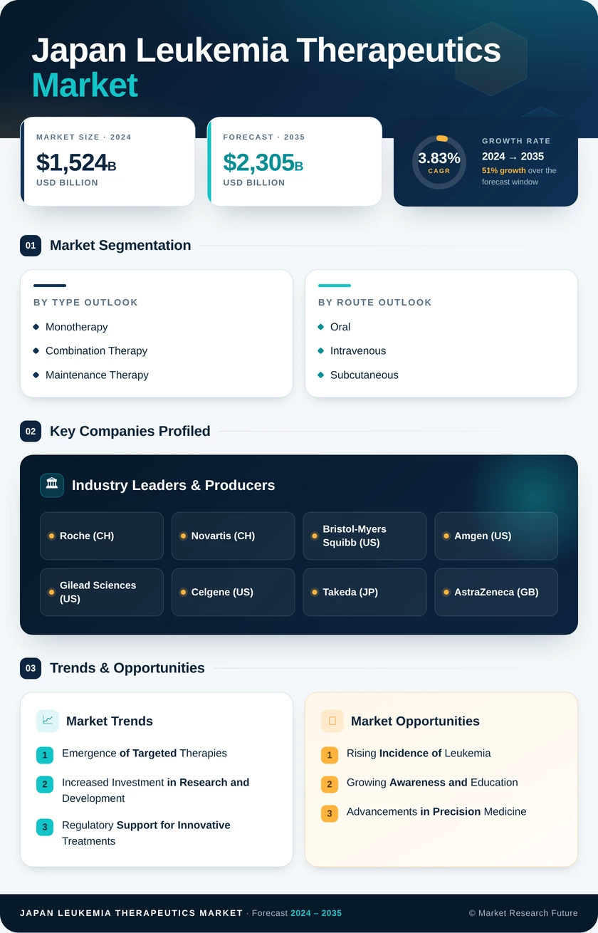 Japan Leukemia Therapeutics Market Research Report- Forecast To 2035 Infographic