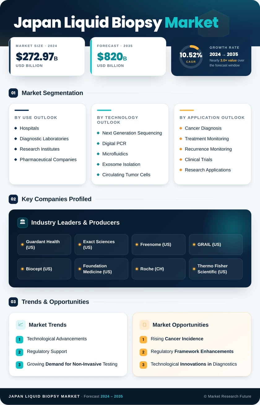 Japan Liquid Biopsy Market Research Report - Forecast to 2035 Infographic