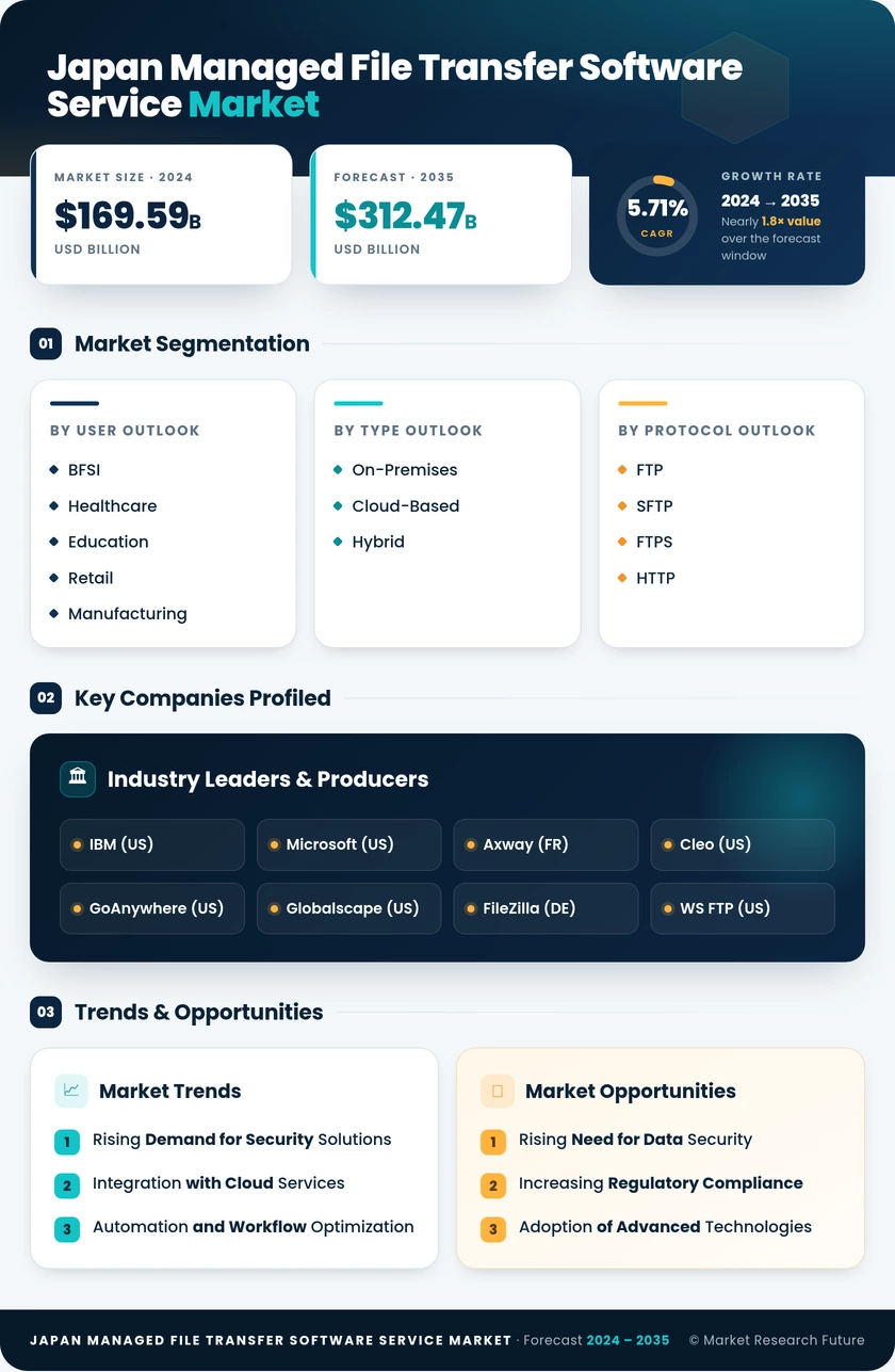 Japan Managed File Transfer Software Service Market Research Report-Forecast to 2035 Infographic