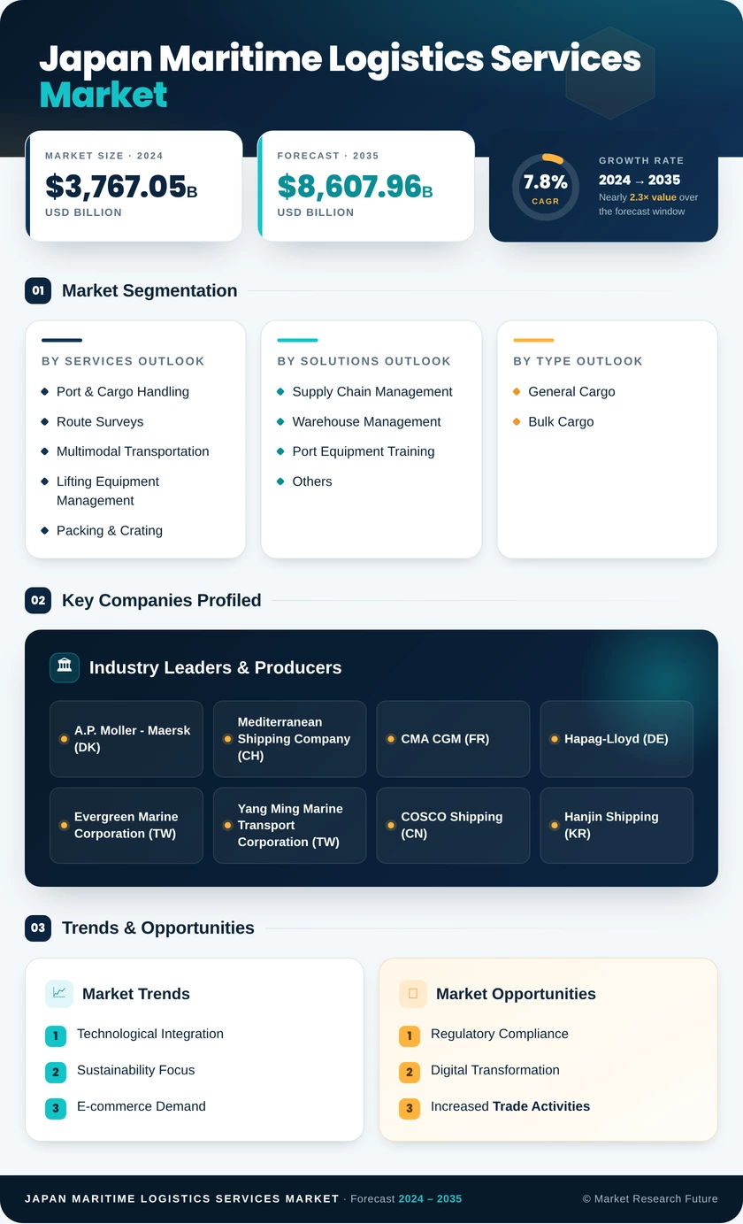 Japan Maritime Logistics Services Market Research Report-Forecast to 2035 Infographic
