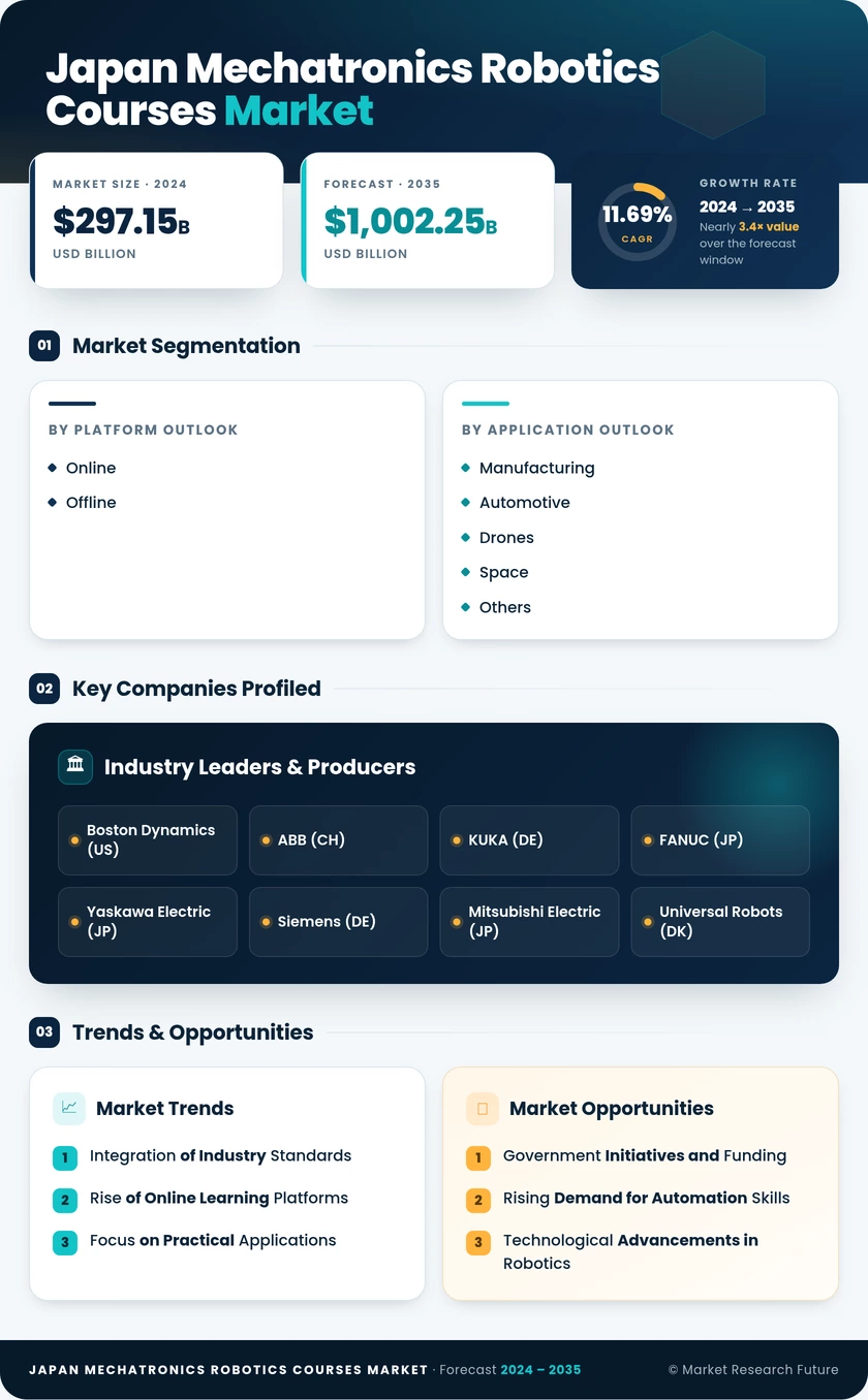 Japan Mechatronics Robotics Courses Market Research Report- Forecast to 2035 Infographic