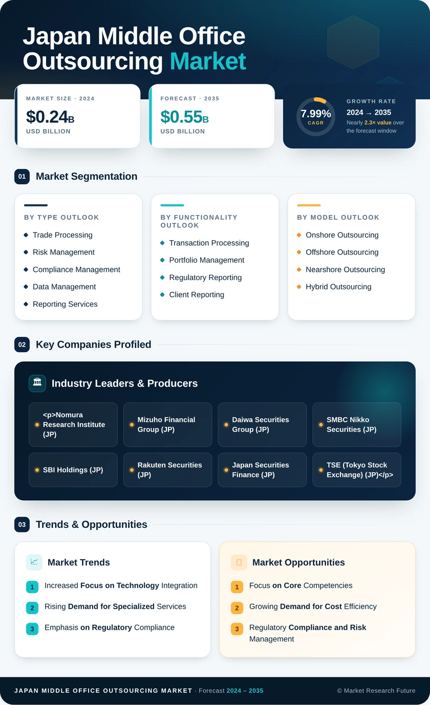 Japan Middle Office Outsourcing Market Research Report - Forecast to 2035 Infographic