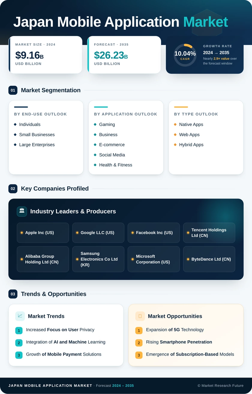 Japan Mobile Application Market Research Report-Forecast to 2035 Infographic