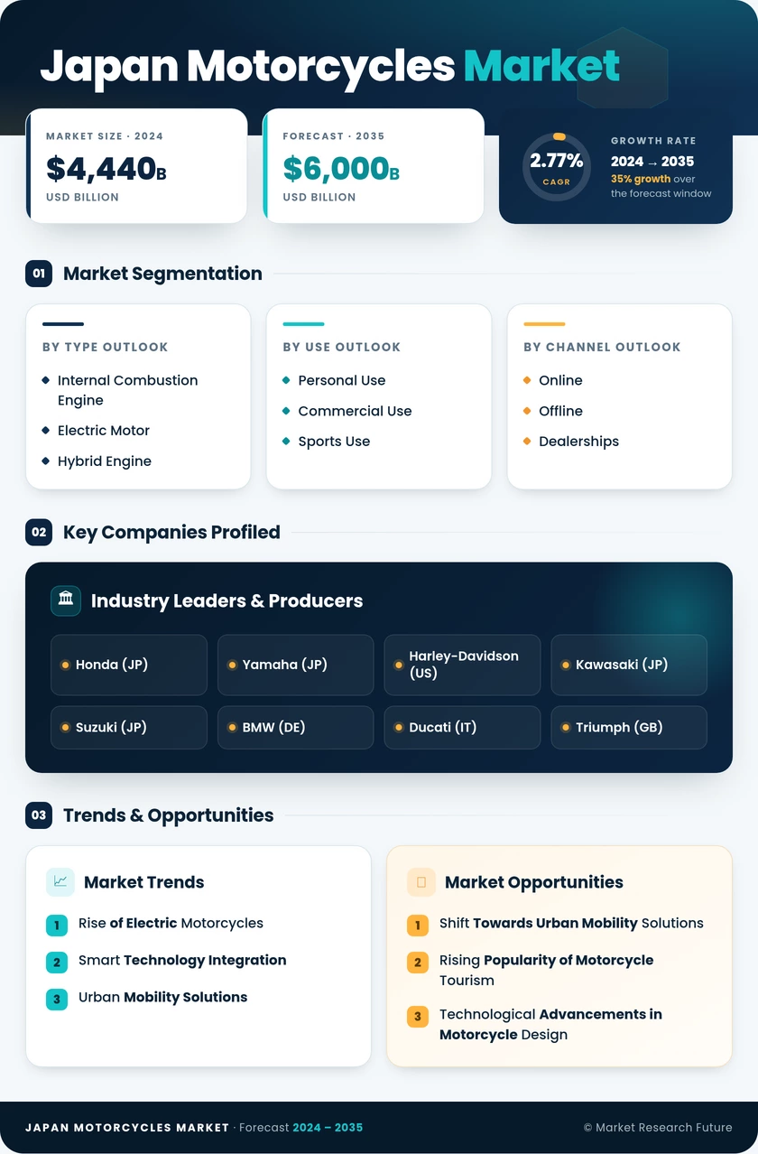 Japan Motorcycles Market Research Report - Global Forecast till 2035 Infographic