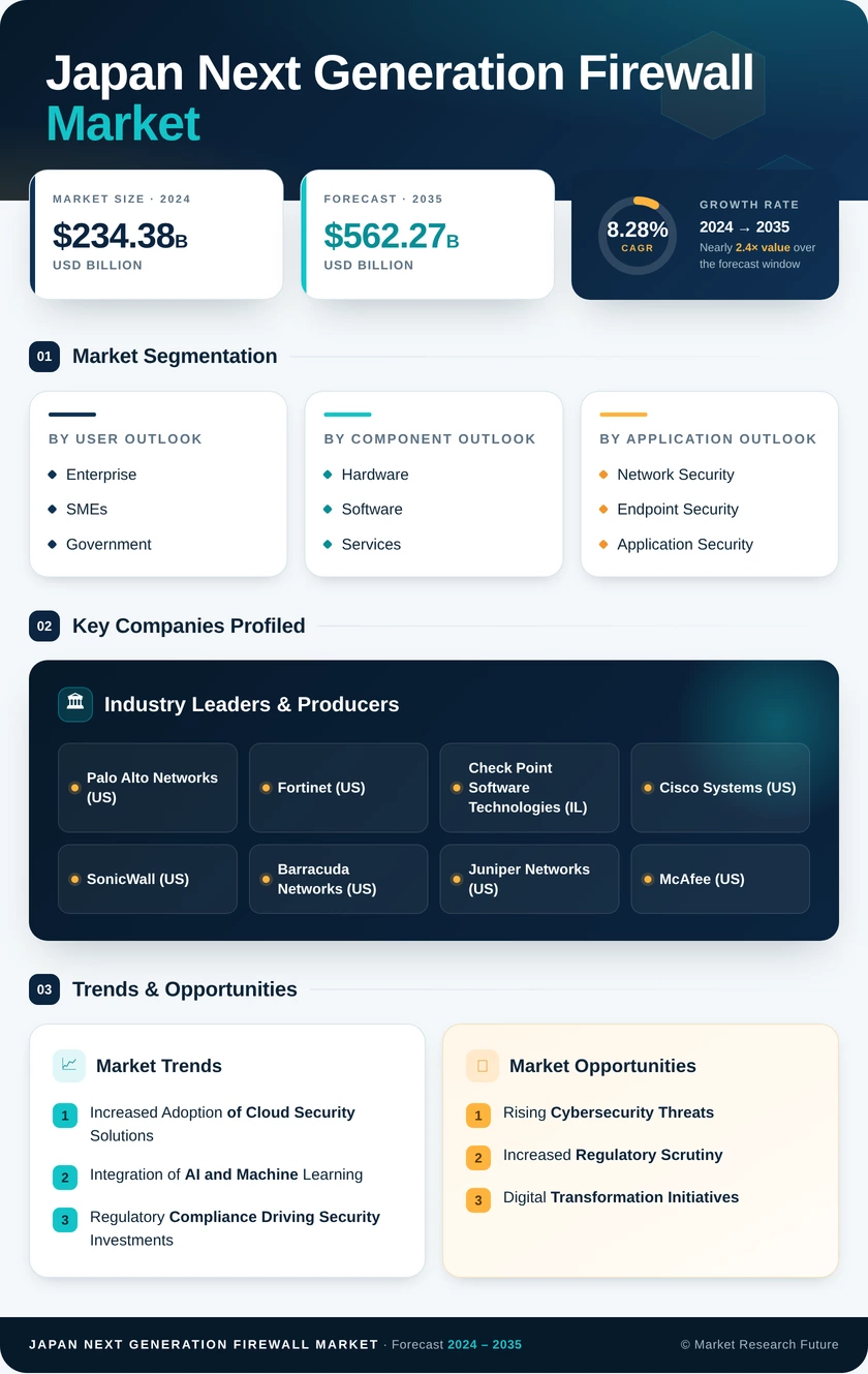 Japan Next Generation Firewall Market Research Report - Forecast to 2035 Infographic