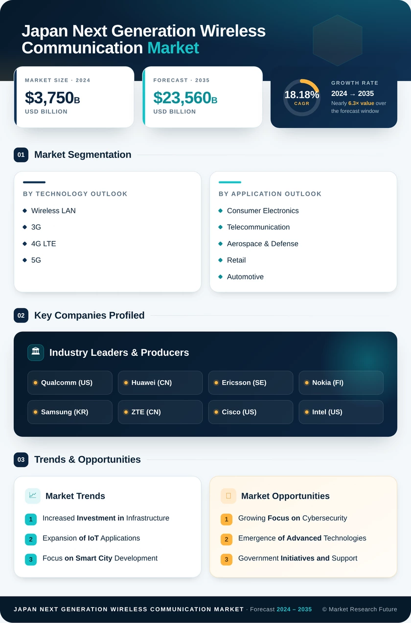 Japan Next Generation Wireless Communication Market Research Report-Forecast to 2035 Infographic
