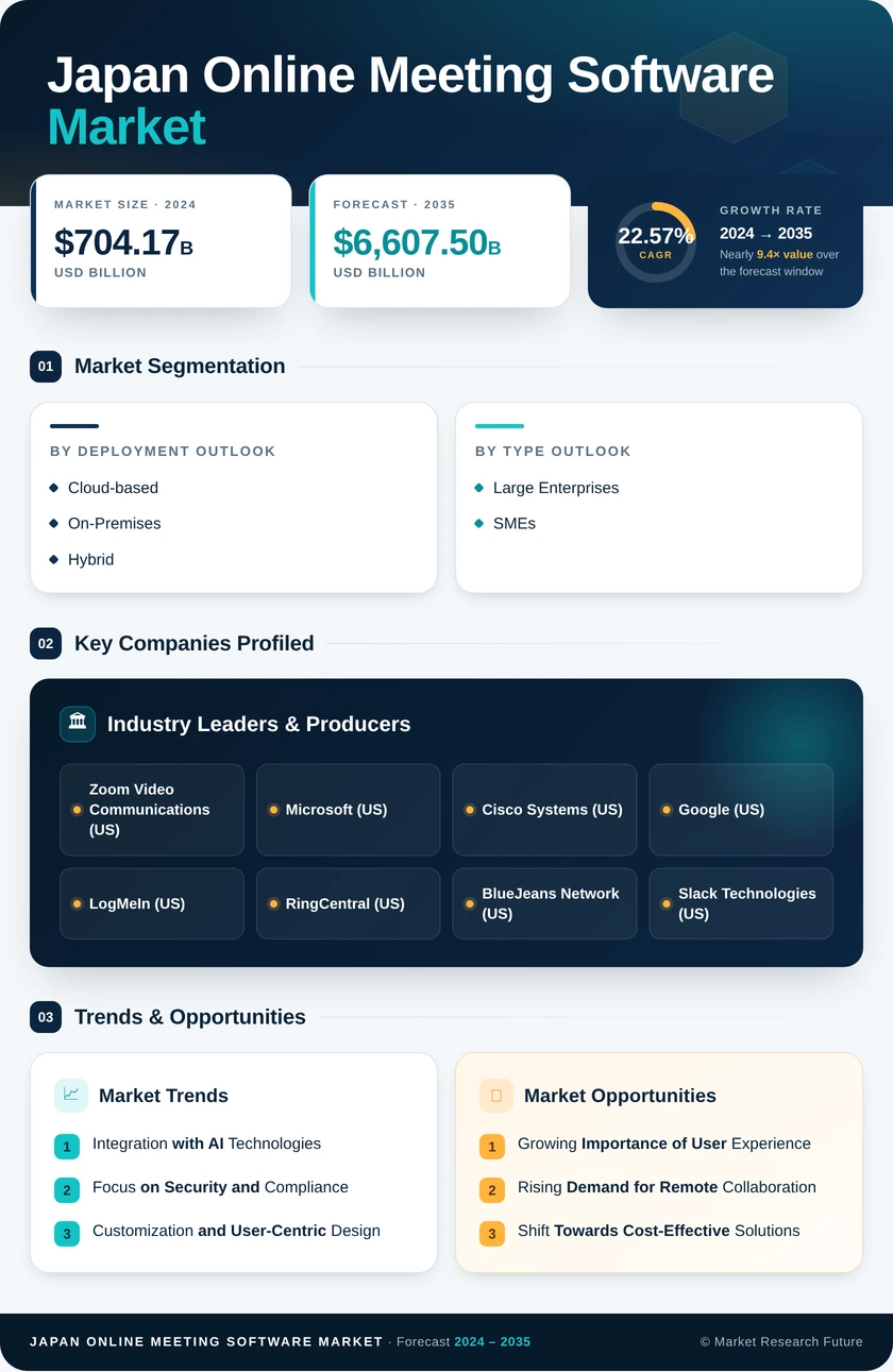 Japan Online Meeting Software Market Research Report - Forecast to 2035 Infographic