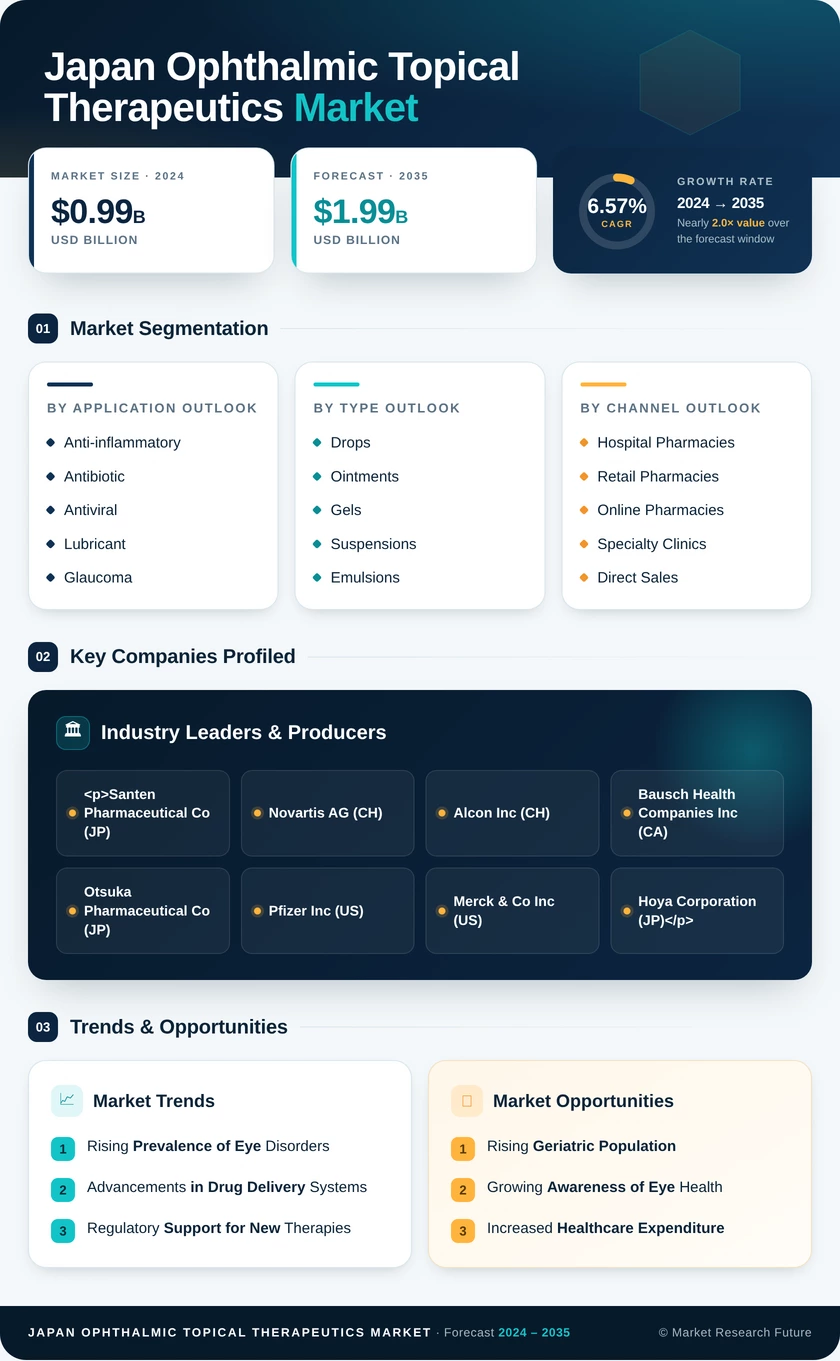 Japan Ophthalmic Topical Therapeutics Market Infographic