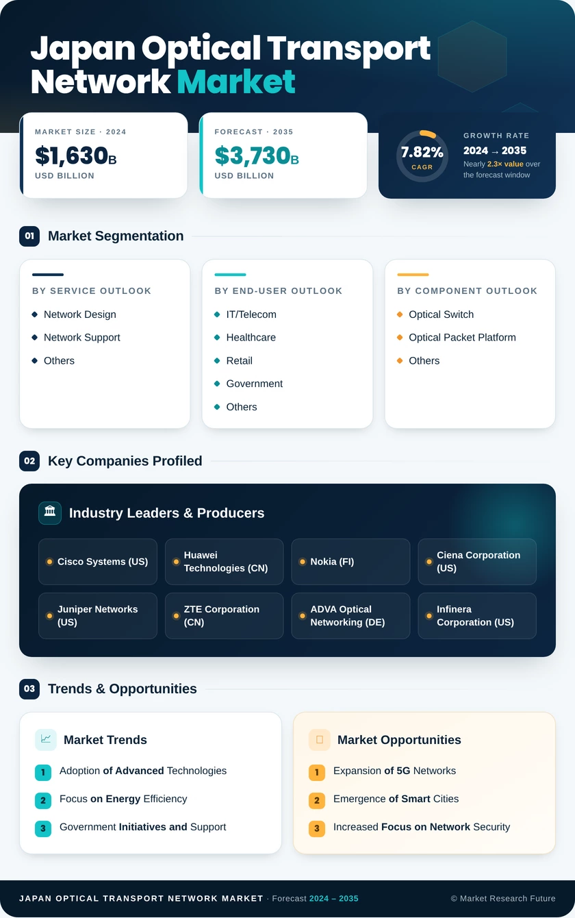 Japan Optical Transport Network Market Research Report - Forecast to 2035 Infographic