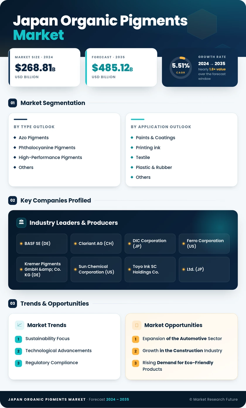 Japan Organic Pigments Market 
Research Report- Forecast to 2035 Infographic