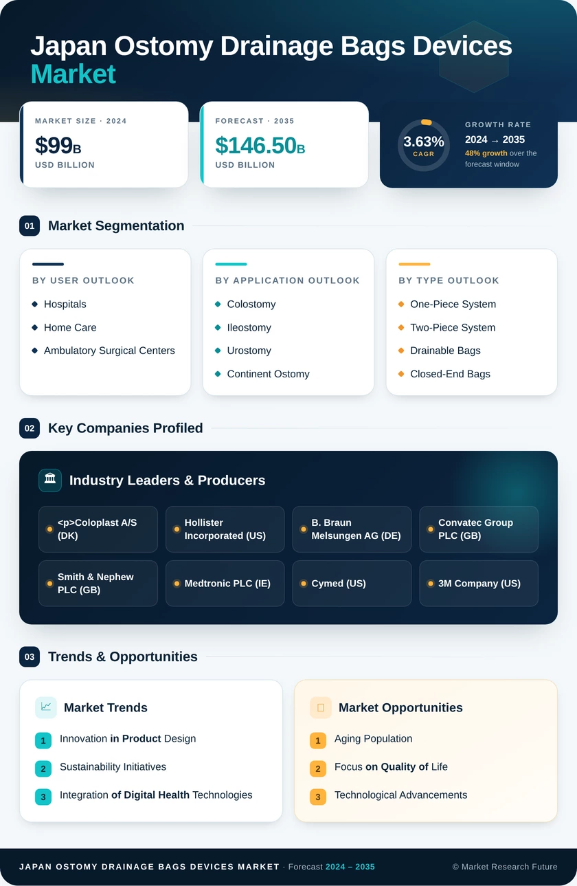 Japan Ostomy Drainage Bags Devices Market Infographic