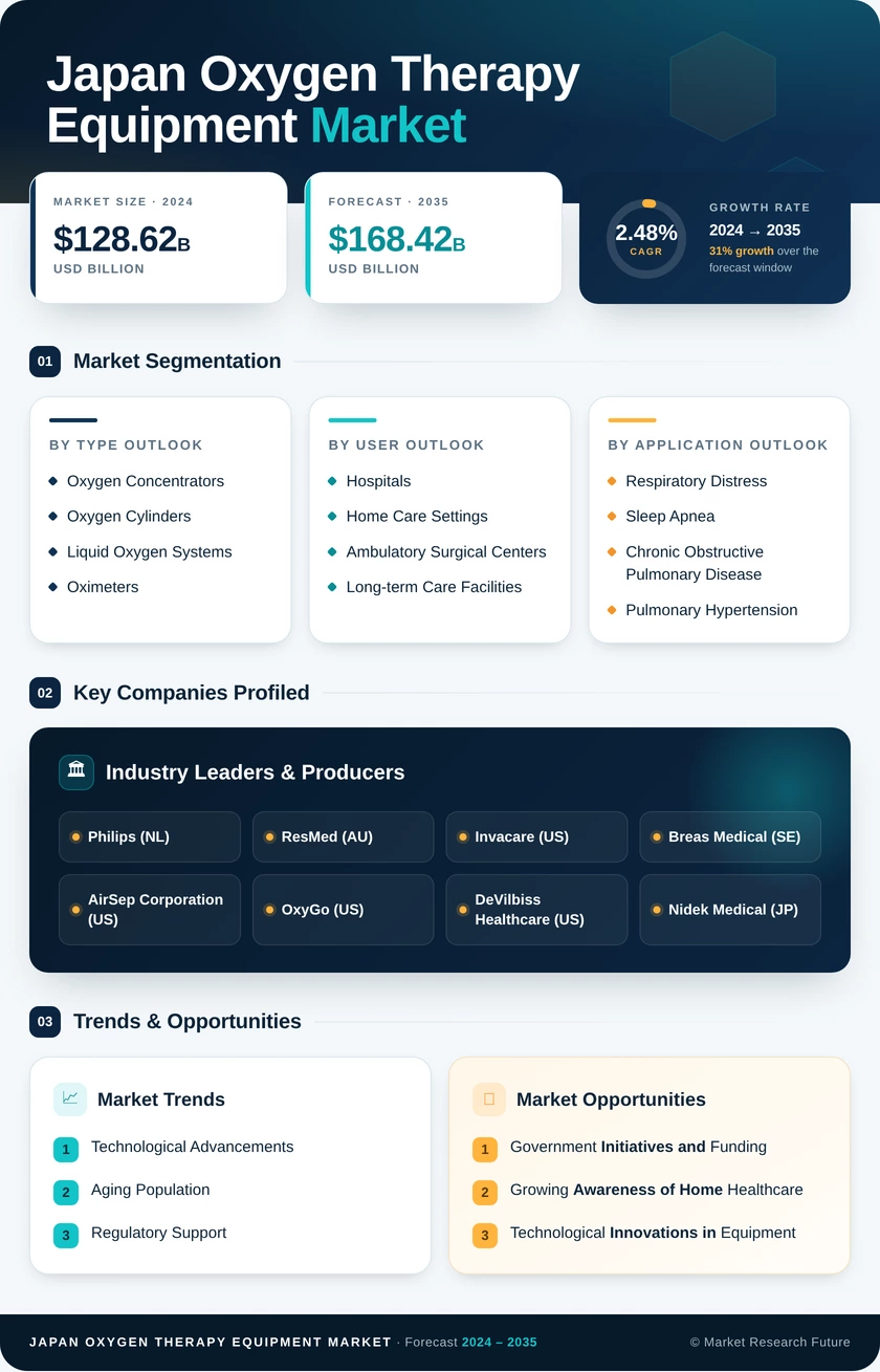 Japan Oxygen Therapy Equipment Market Research Report - Forecast To 2035 Infographic