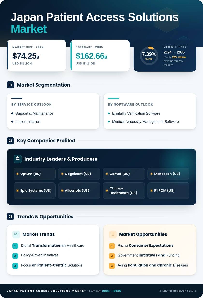 Japan Patient Access Solutions Market Research Report-Forecast to 2035 Infographic