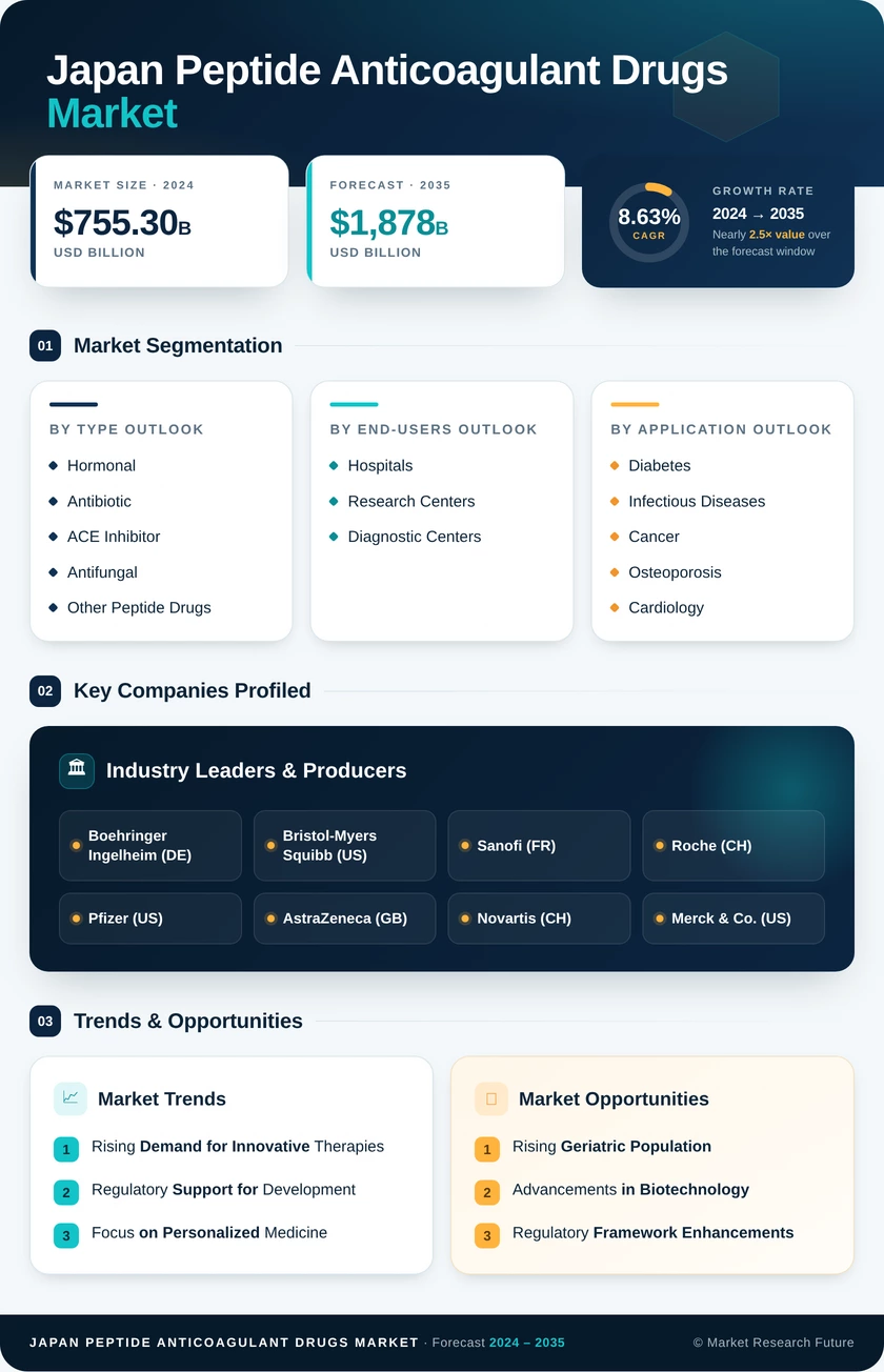 Japan Peptide Anticoagulant Drugs Market Research Report - Forecast to 2035 Infographic