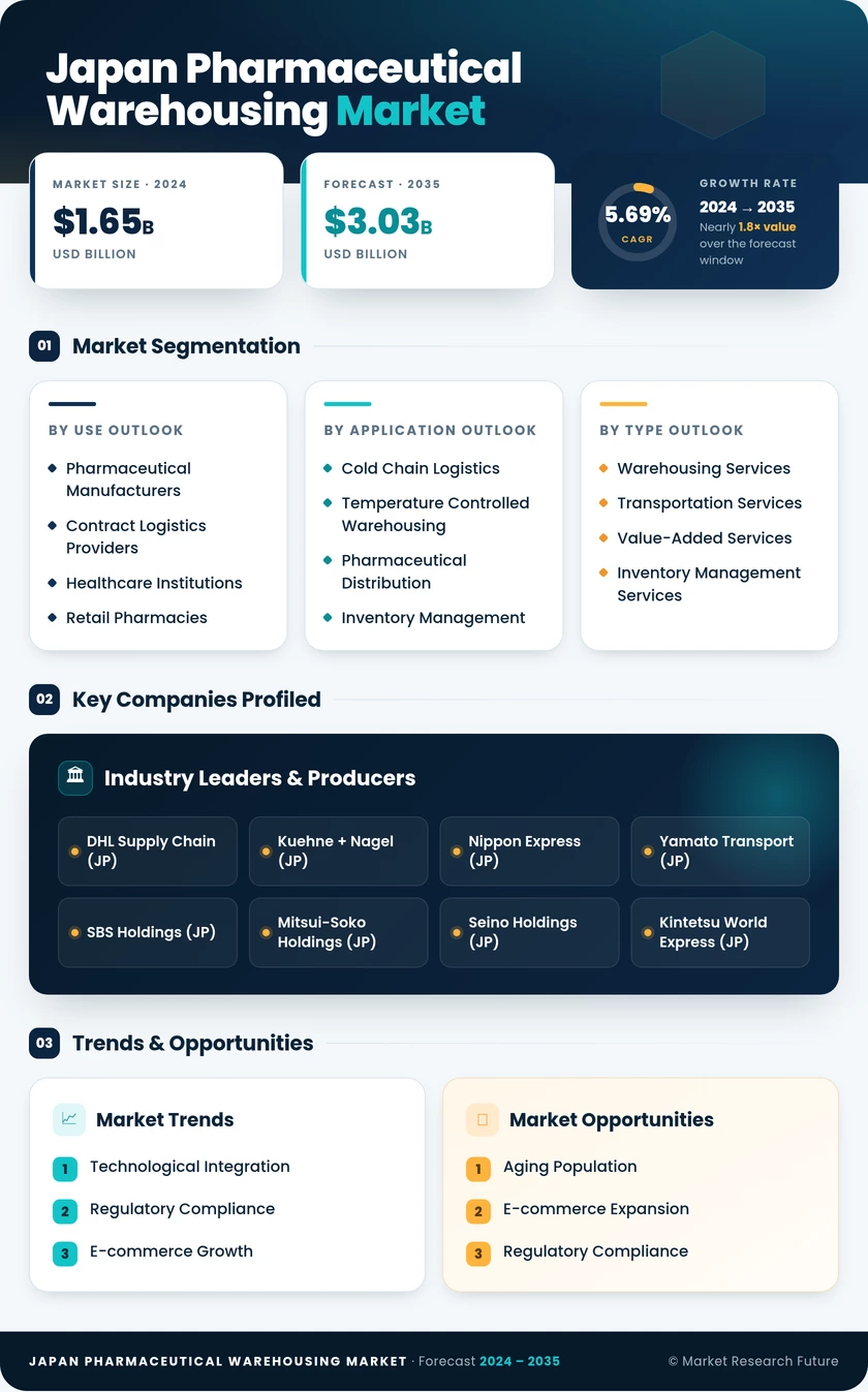 Japan Pharmaceutical Warehousing Market Research Report - Forecast by 2035 Infographic