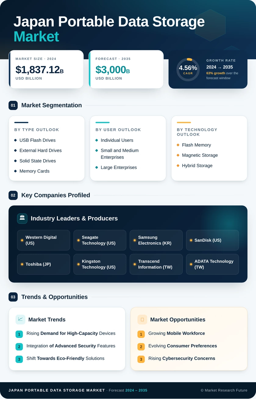 Japan Portable Data Storage Market Research Report- Forecast to 2035 Infographic