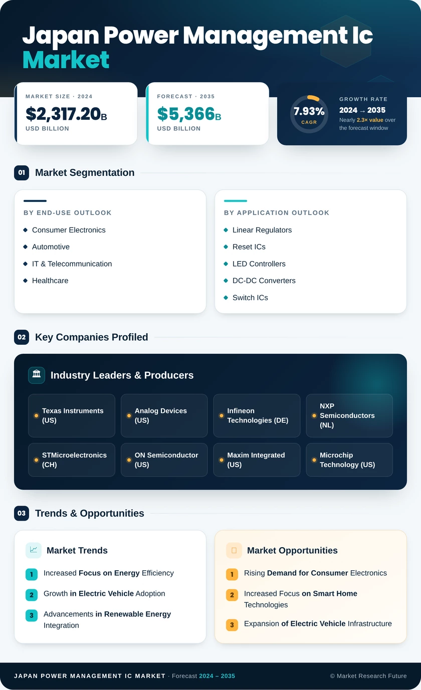Japan Power Management IC Market Research Report - Forecast till 2035 Infographic