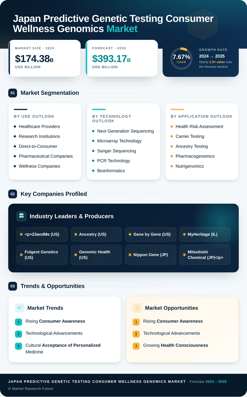 Japan Predictive Genetic Testing and Consumer Wellness Genomics Market Research Report- Forecast to 2035 Infographic
