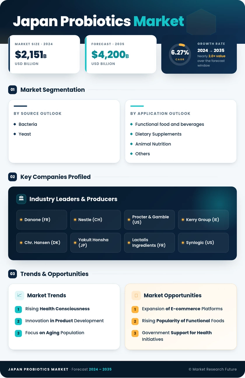 Japan Probiotics Market Research Report- Forecast to 2035 Infographic