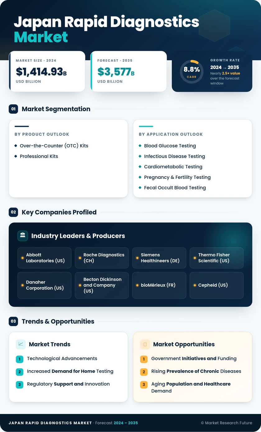 Japan Rapid Diagnostics Market Research Report- Forecast to 2035 Infographic