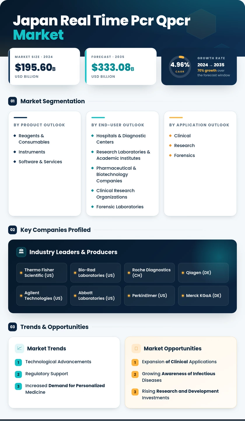 Japan Real Time PCR qPCR Market Research Report - Forecast to 2035 Infographic
