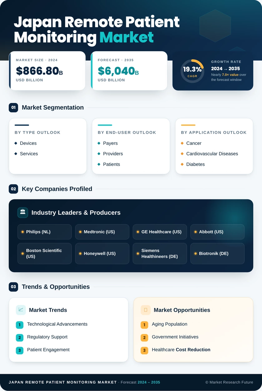 Japan Remote Patient Monitoring Market Research Report - Forecast to 2035 Infographic