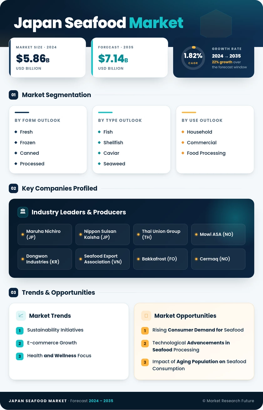 Japan Seafood Market Research Report - Forecast Till 2035 Infographic