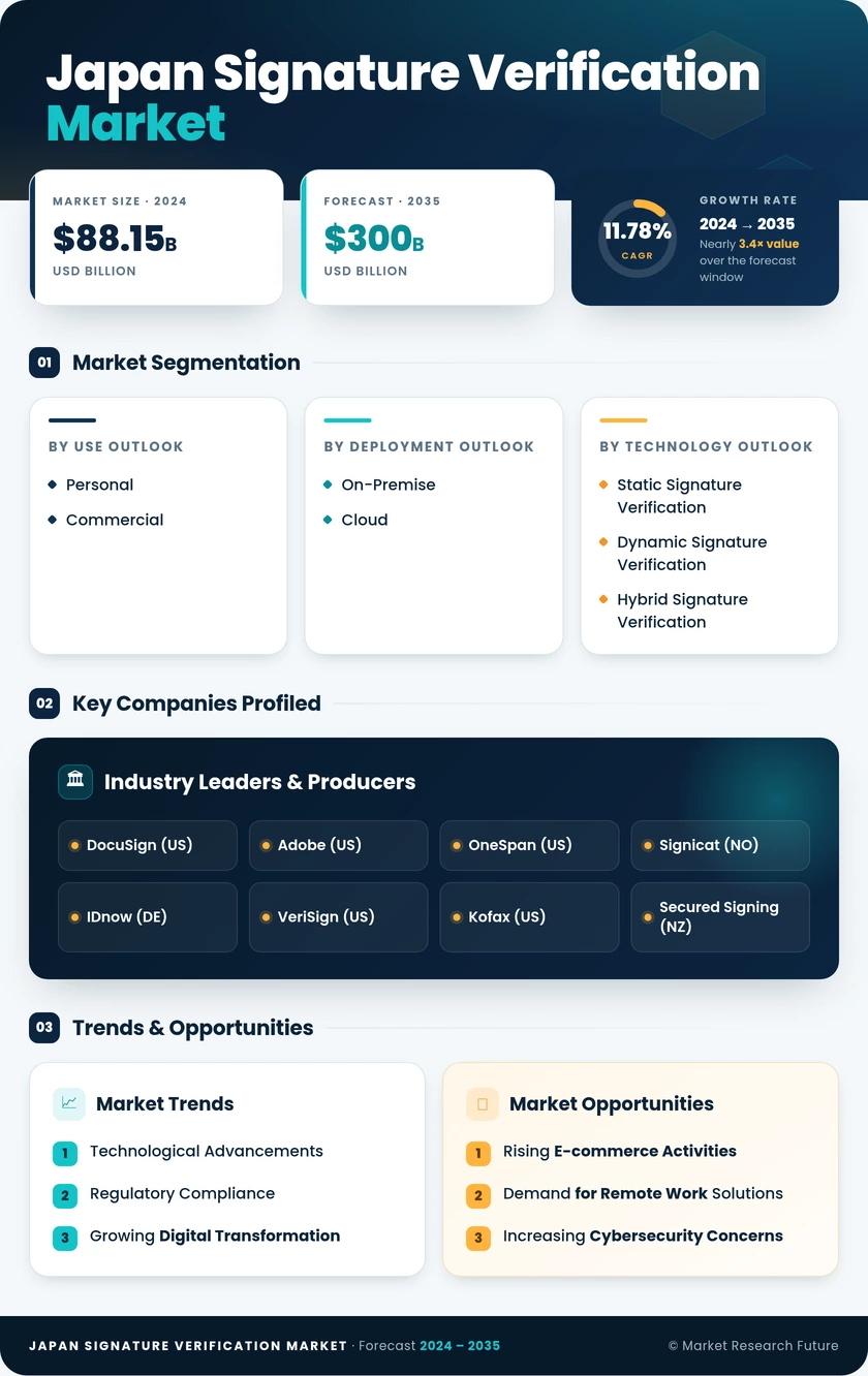 Japan Signature Verification Market Research Report - Forecast to 2035 Infographic