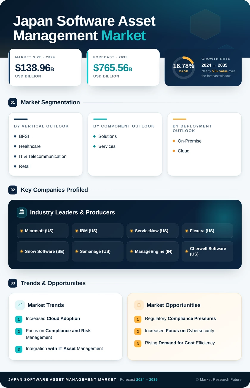 Japan Software Asset Management Market Research Report - Forecast to 2035 Infographic