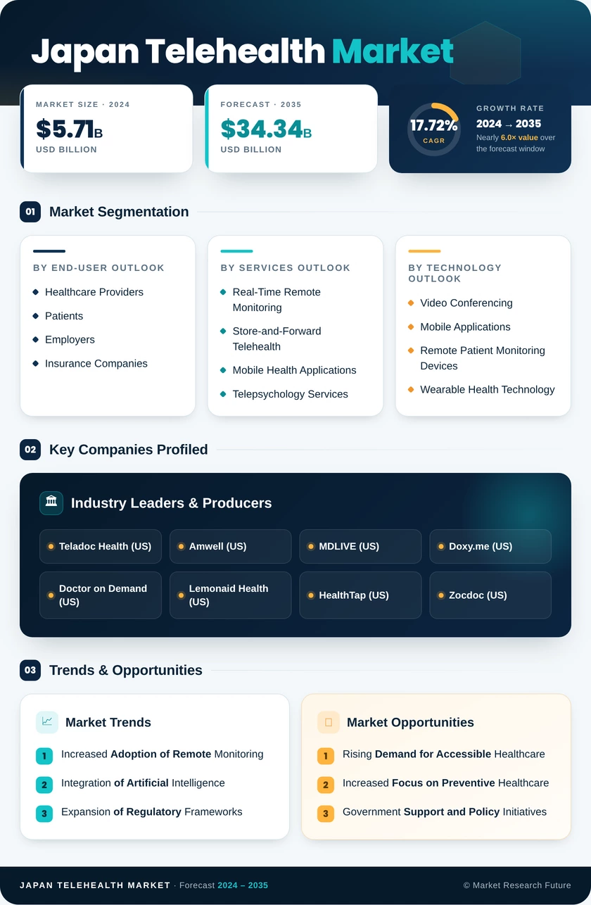 Japan Telehealth Market Research Report - Forecast to 2035 Infographic