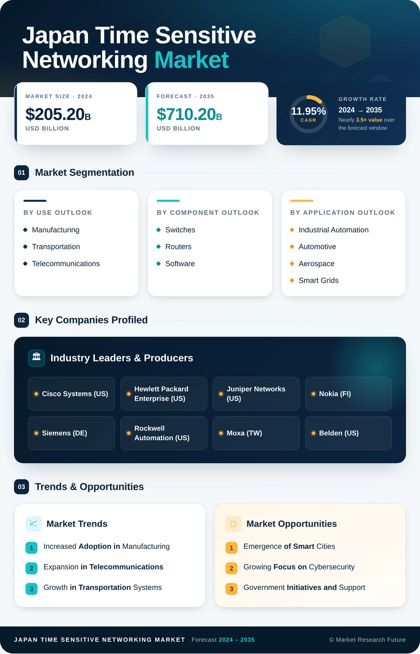 Japan Time Sensitive Networking Market 
Research Report- Forecast to 2035 Infographic