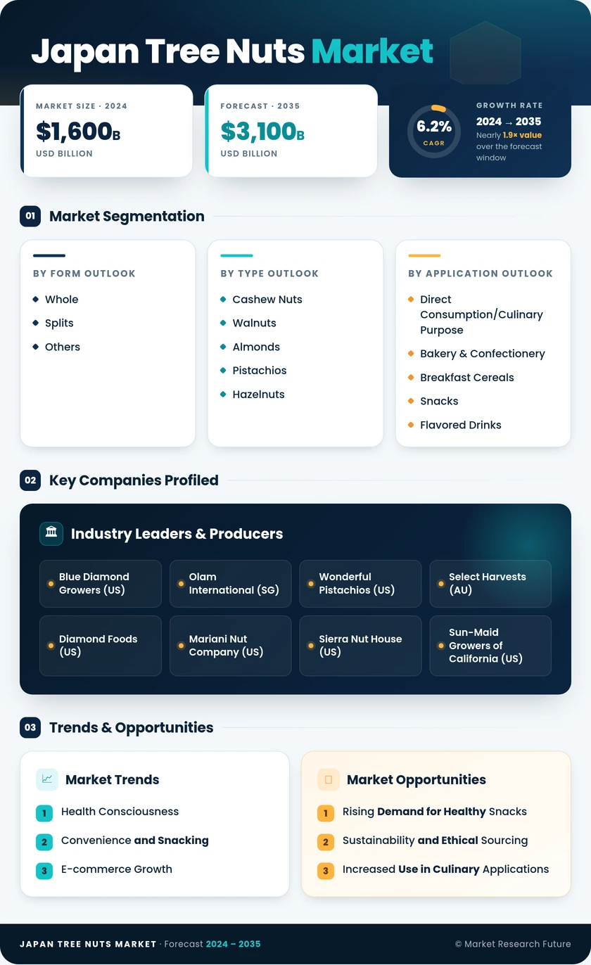 Japan Tree Nuts Market Research Report - Forecast Till 2035 Infographic