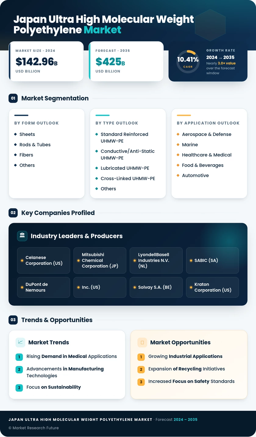 Japan Ultra High Molecular Weight Polyethylene Market Research Report- Forecast to 2035 Infographic