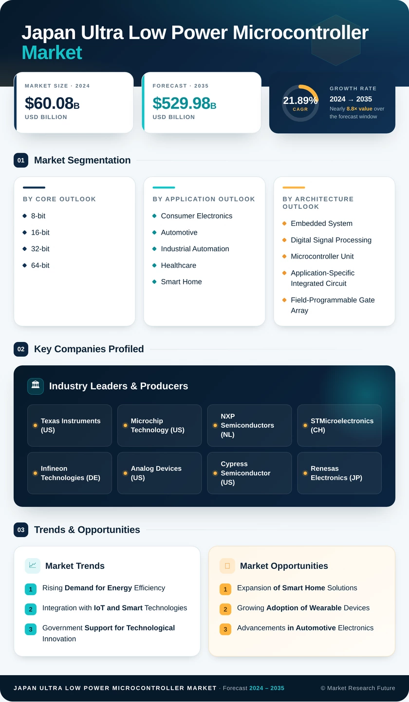 Japan Ultra Low Power Microcontroller Market Research Report- Forecast to 2035 Infographic