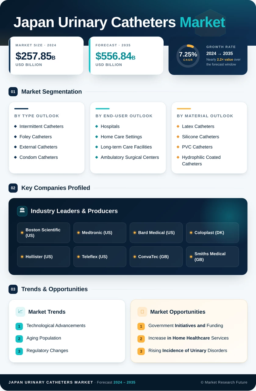 Japan Urinary Catheters Market Infographic
