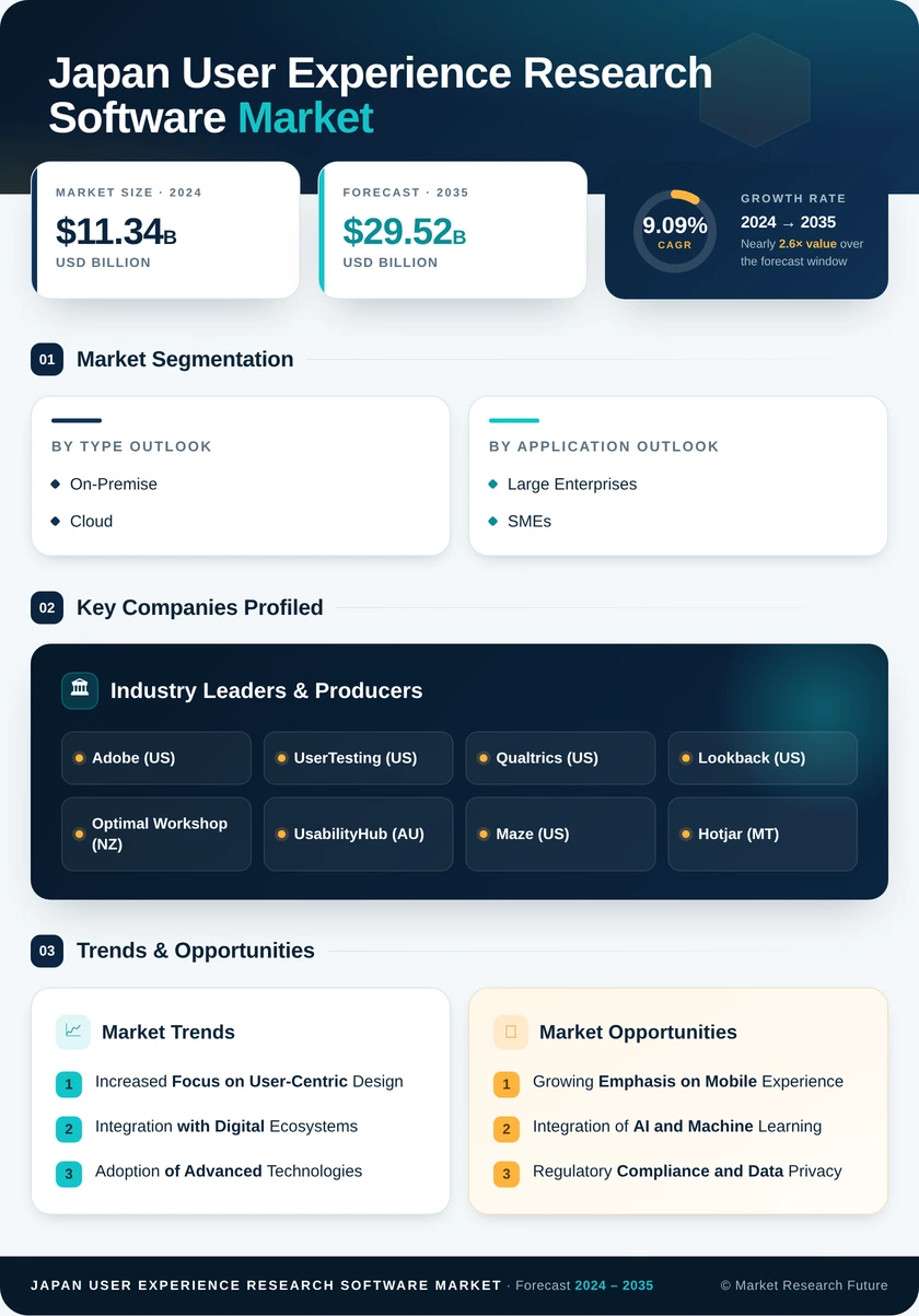 Japan User Experience Research Software Market Research Report- Forecast to 2035 Infographic